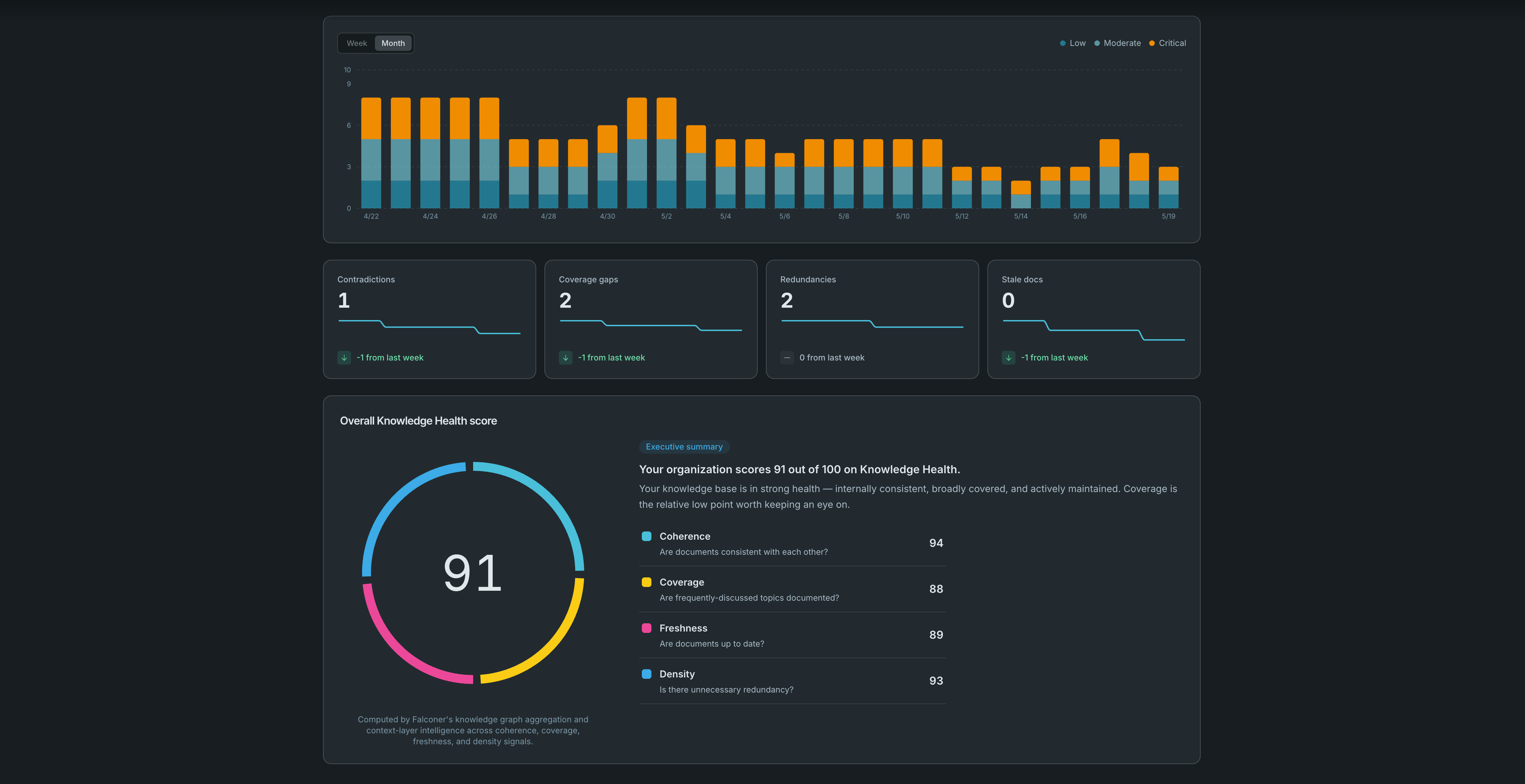 The Knowledge Health dashboard