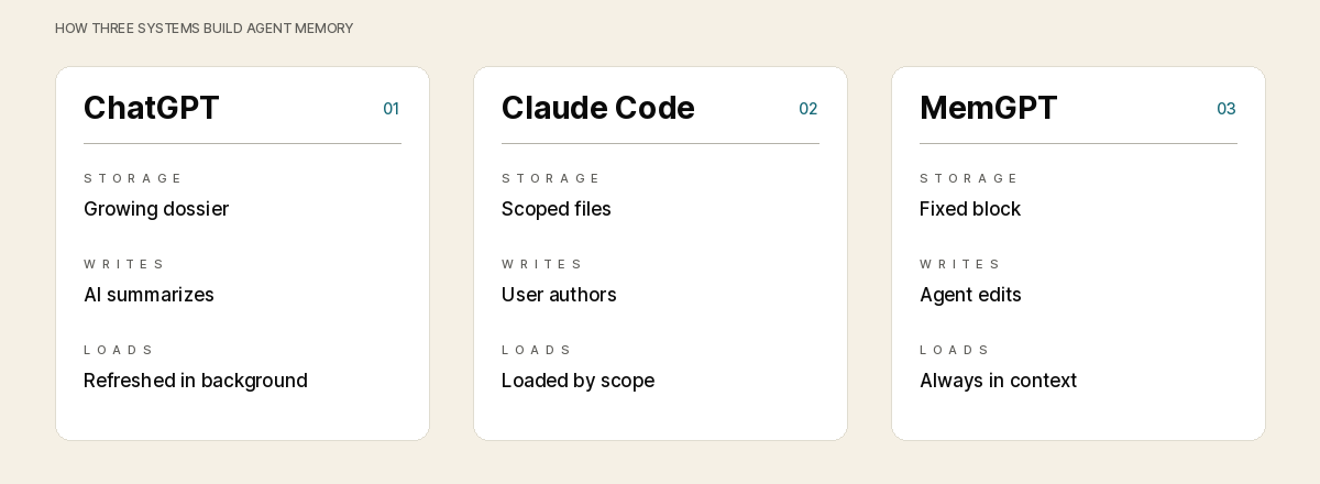 Comparison of three AI memory systems. ChatGPT: growing dossier, AI summarizes, refreshed in background. Claude Code: scoped files, user authors, loaded by scope. MemGPT: fixed block, agent edits, always in context.